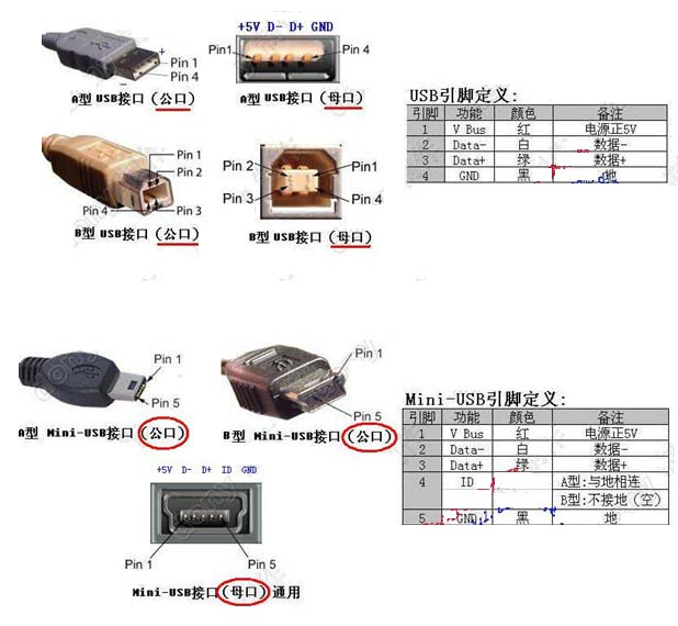 USB接口定義，線束加工廠家繼續(xù)為您解讀
